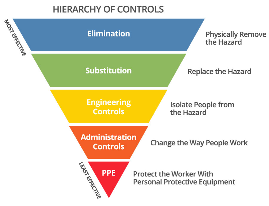 Hierarchy if Controls