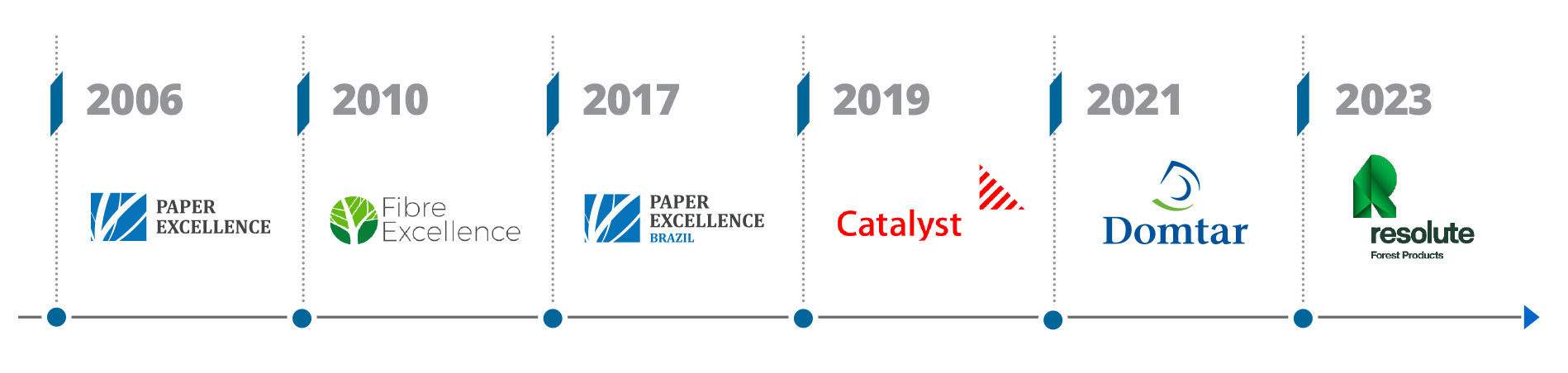 Paper Excellence Group's Leadership Journey | Paper Excellence